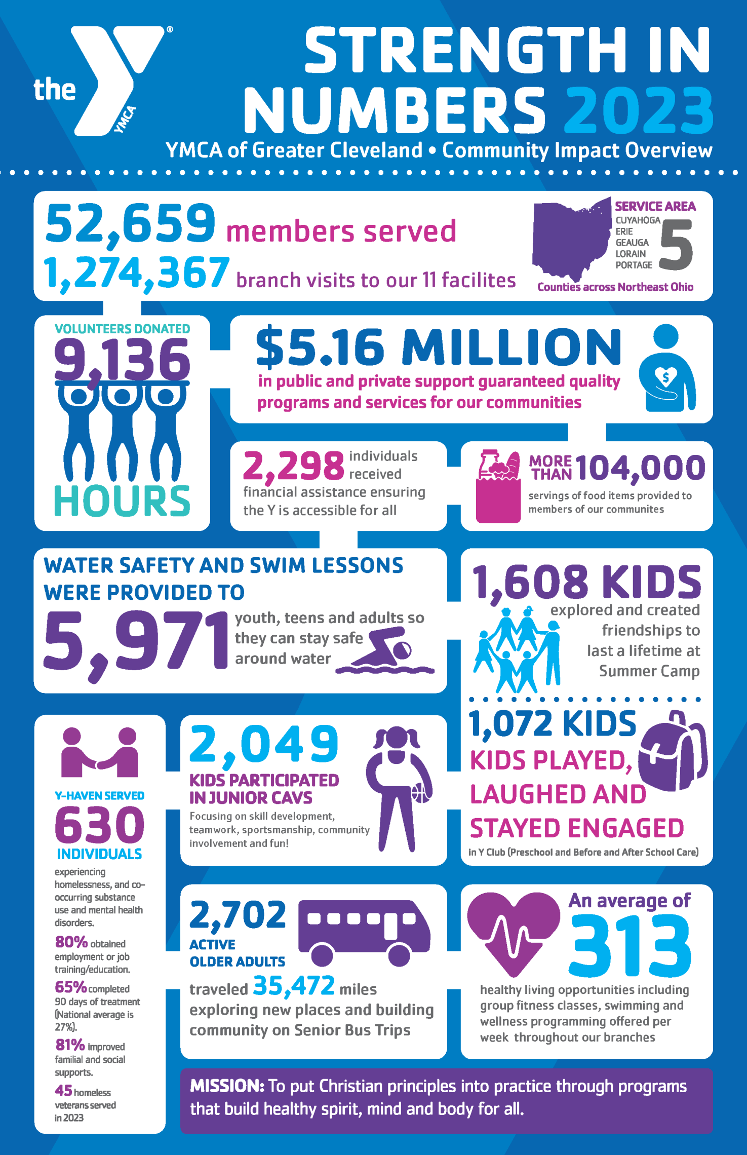 2023 ymca impact numbers