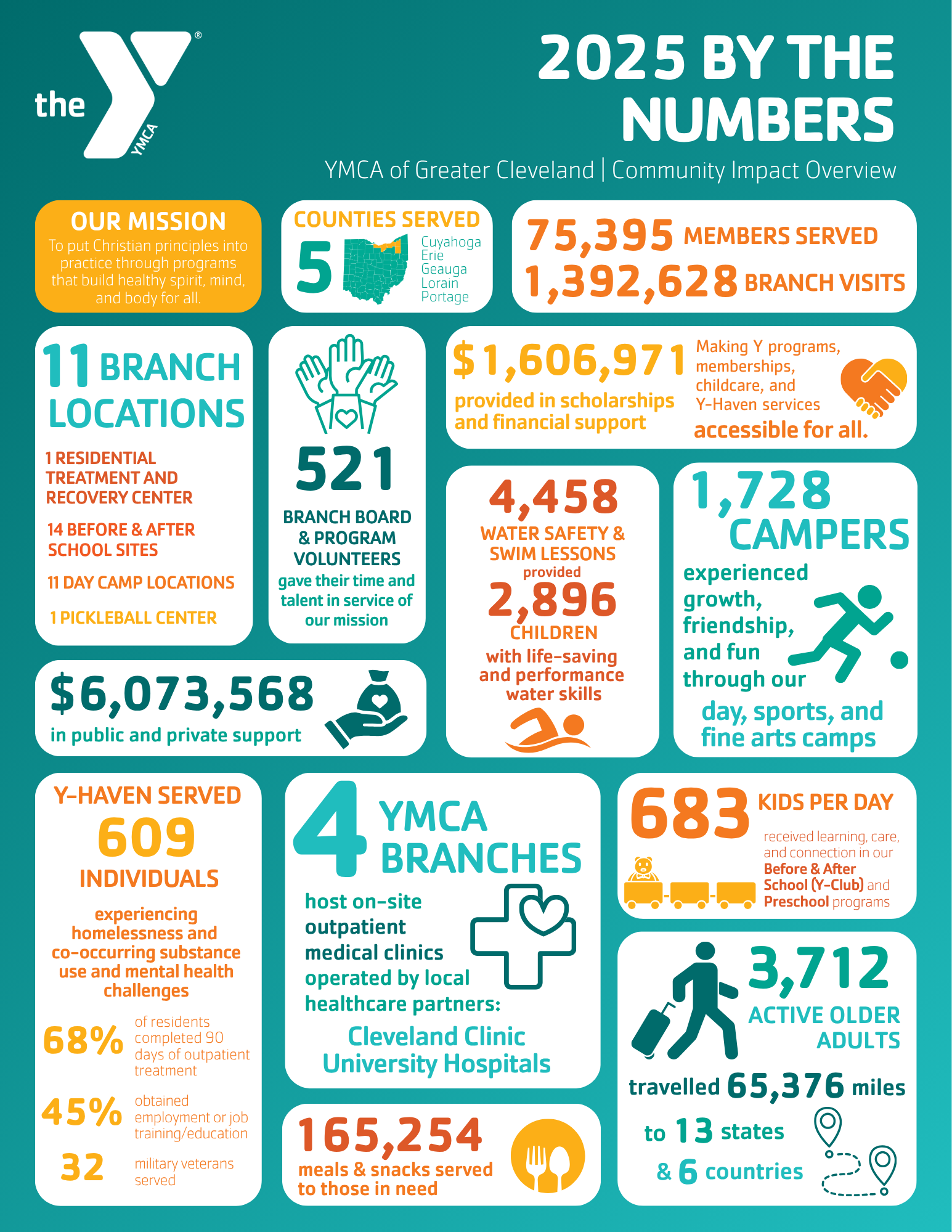 2025 By The Numbers