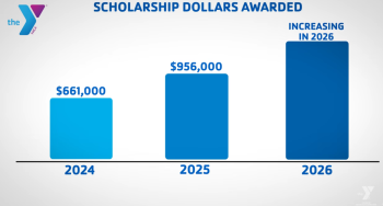 Chart of scholarship dollars awarded in 2026 through the second quarter